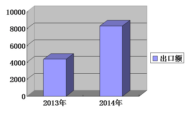 我集團出口排名持續(xù)攀升，一季度排名第13位